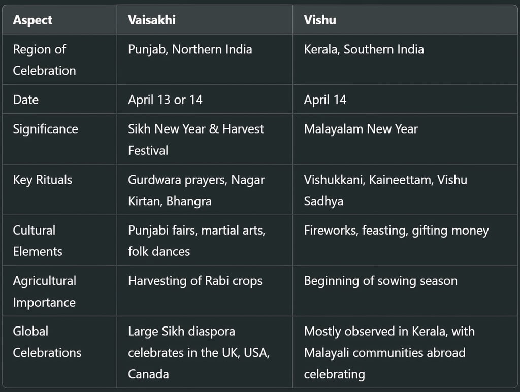Similarities and Differences Between Vaisakhi and Vishu