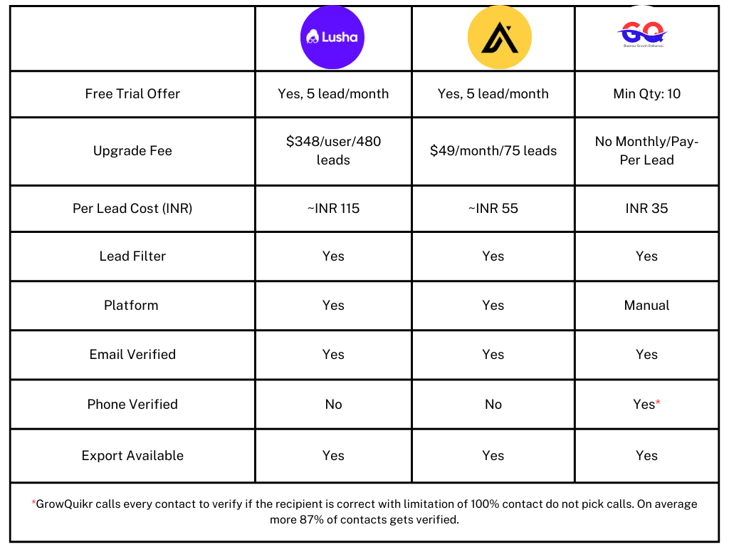 b2b lead generation comparision table