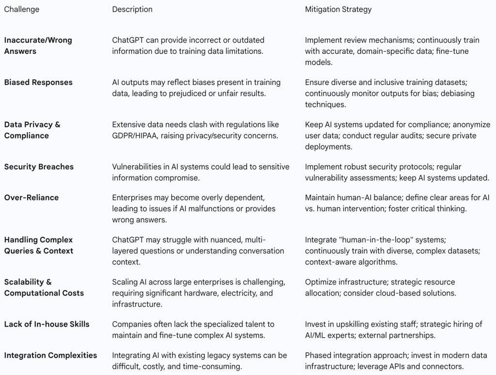 Table 2: Challenges and Mitigation Strategies for ChatGPT Adoption
