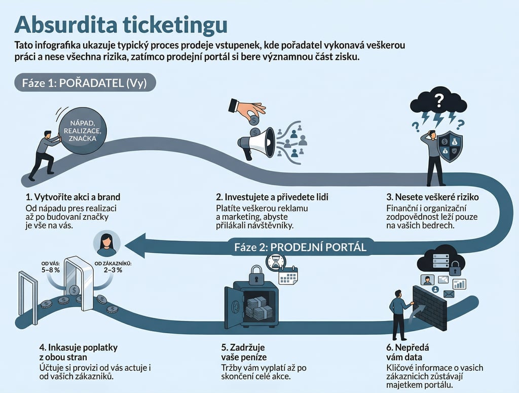 Jak fungují vstupenkové systémy?