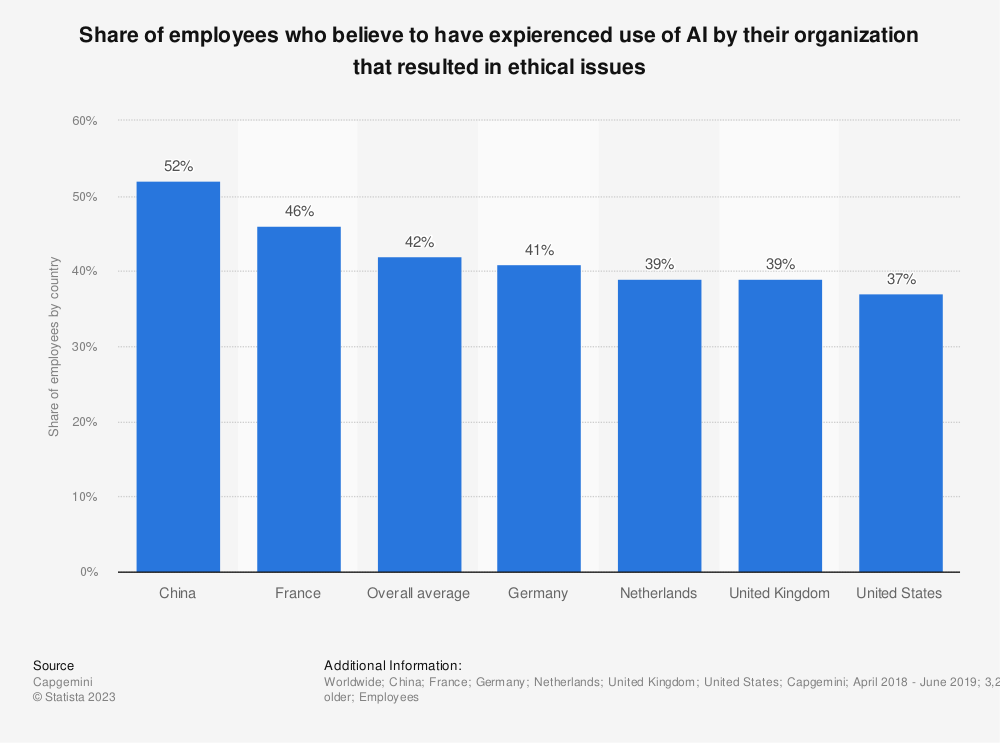 a chart displaying the share of employees who've experienced firsthand unethical AI