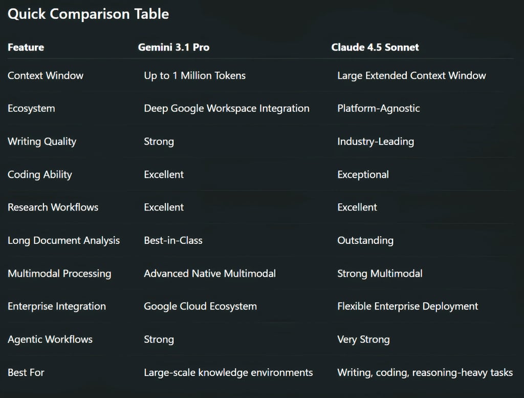 Gemini 3.1 Pro or Claude 4.5 Sonnet? A Strategic Guide for Business Leaders