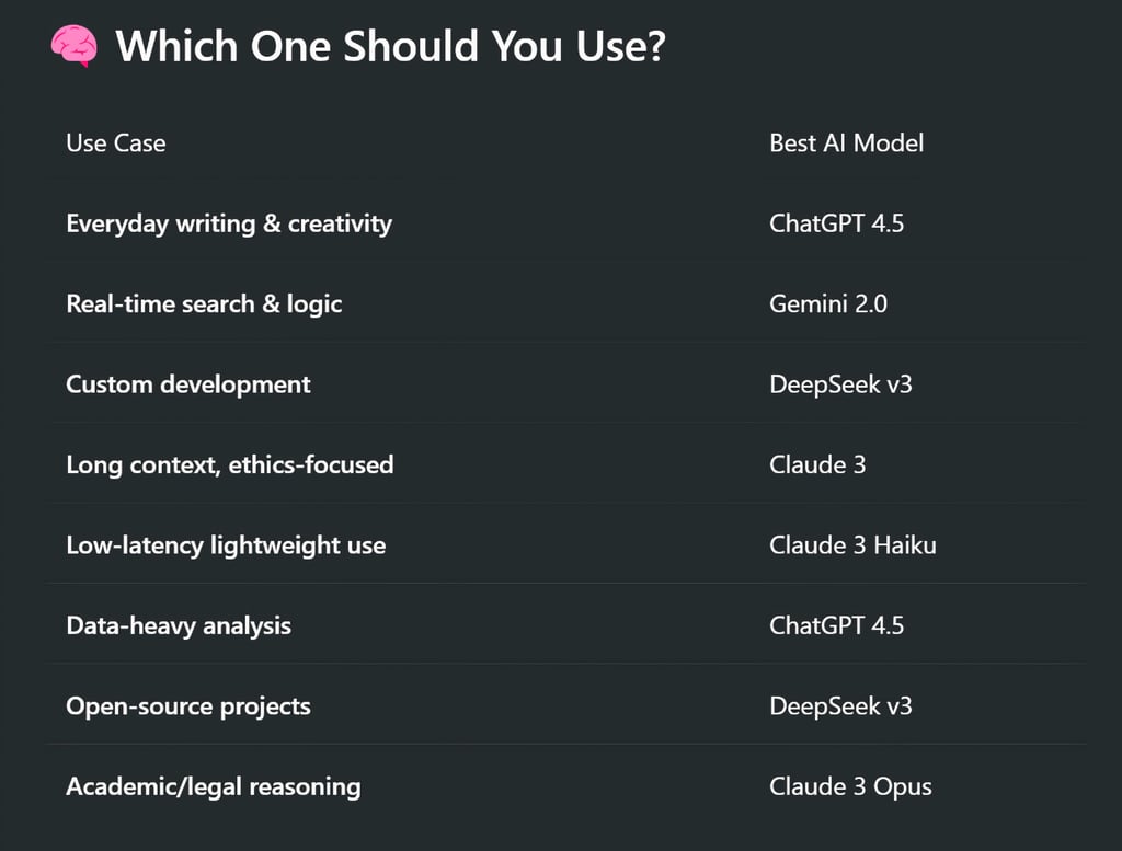 The Best AI in 2025? A Deep Dive into ChatGPT 4.5, Gemini 2.0, DeepSeek v3 & Claude 3