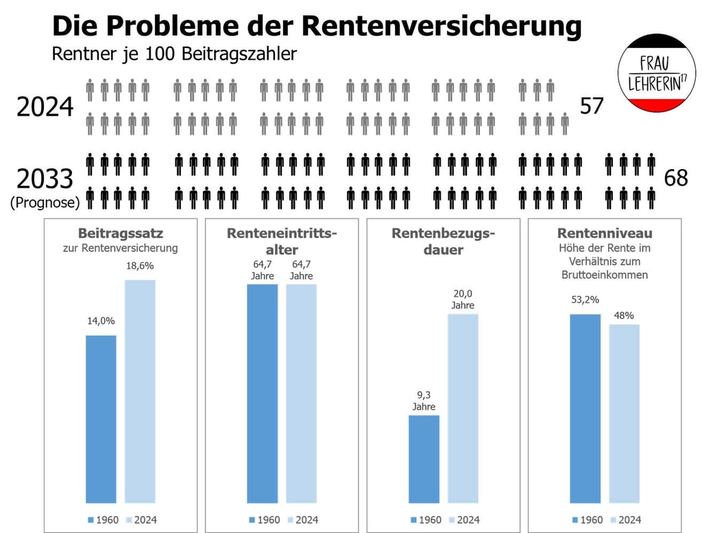 #fraulehrerin17 Die Probleme der Rentenversicherung  Schaubild Infografik
