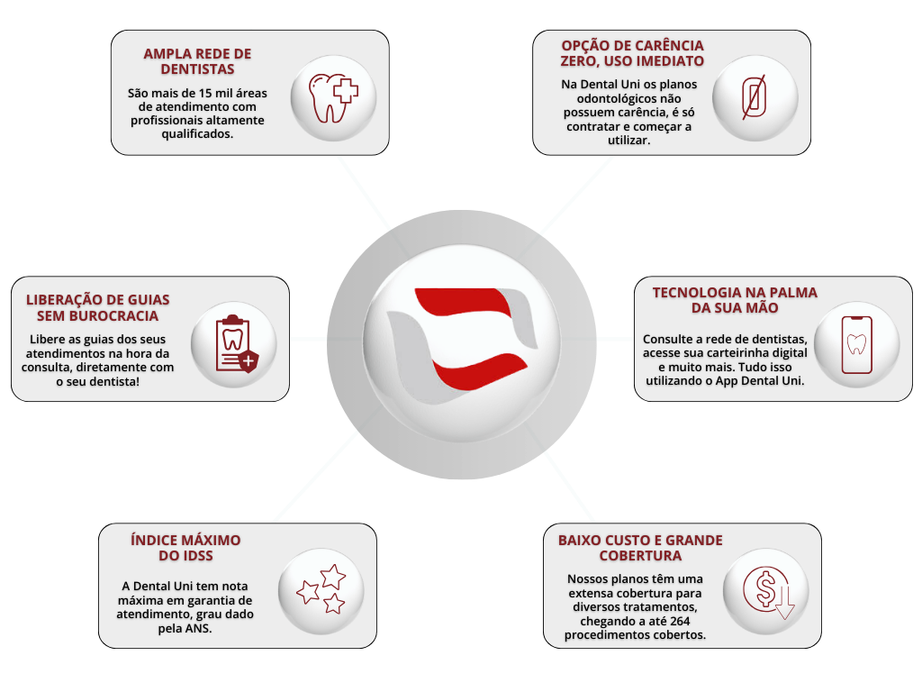Benefícios que só a Dental Uni Planos Odontológicos oferece