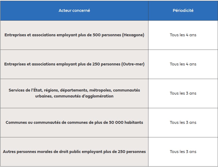 Périodicité bilan carbone 