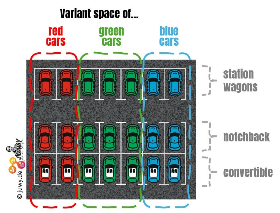 Illustration of variant spaces with the example of a parking lot