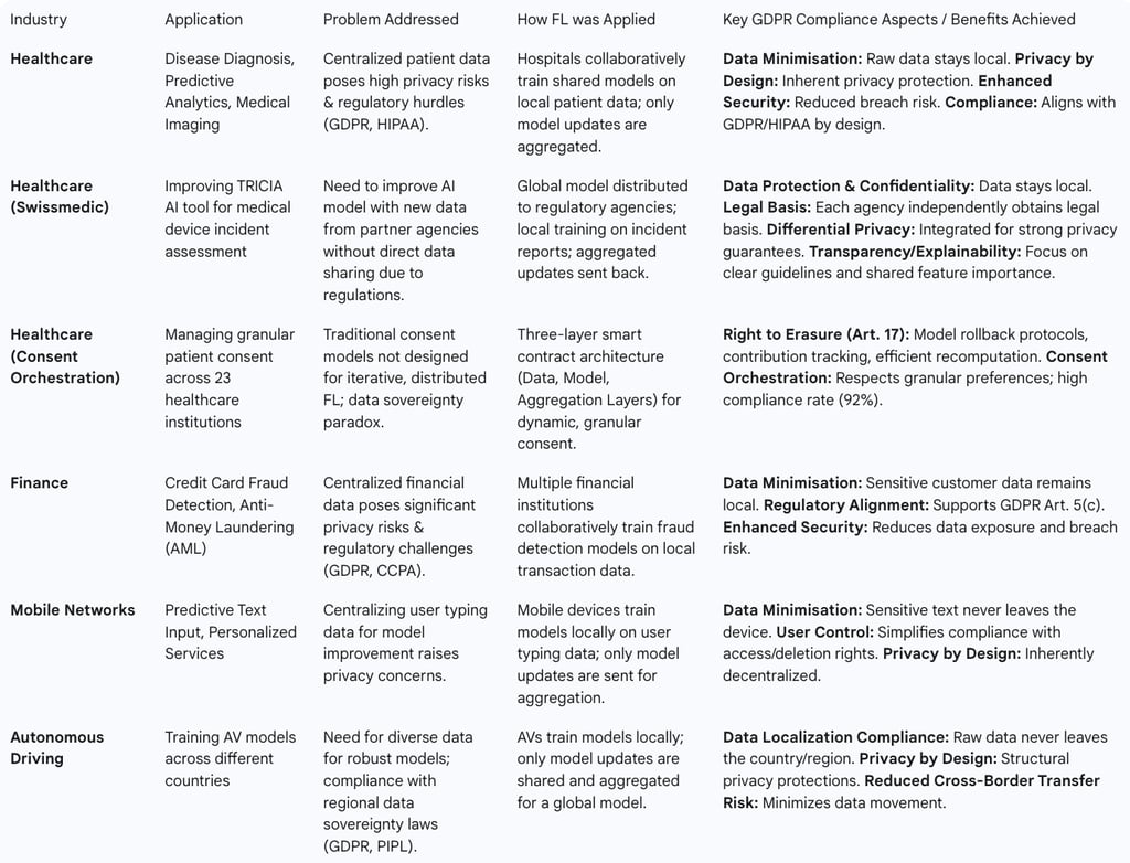Table 3: Federated Learning Case Studies: Industry, Application, and GDPR Alignment