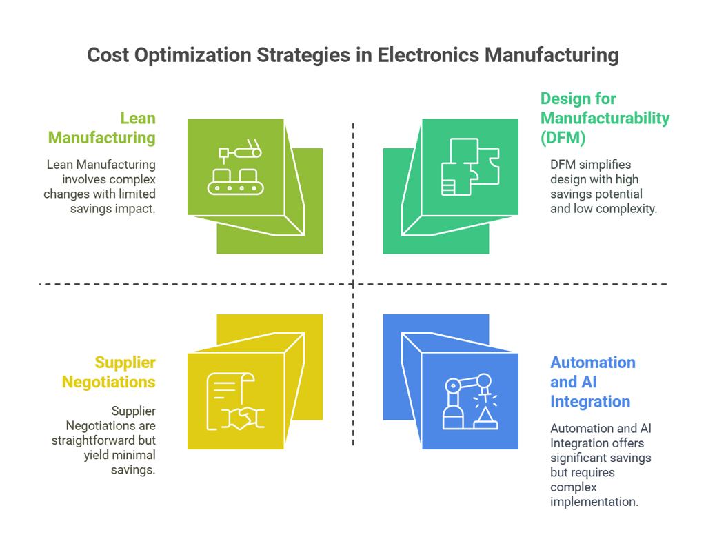 Cost optimization strategies in electronics manufacturing
