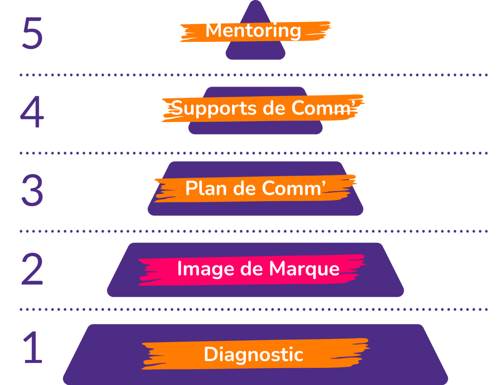 Pyramide de communication marqoeur - stratégie de marque 