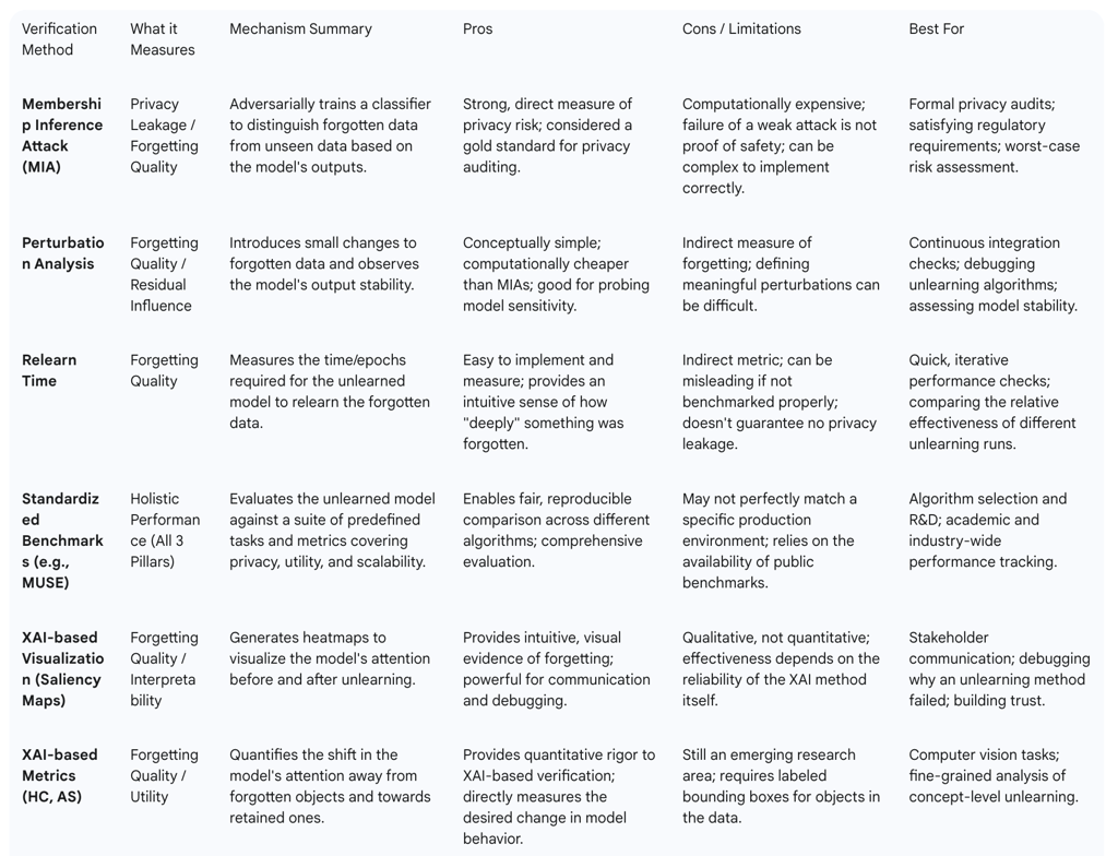 Table 2: Unlearning Verification and Auditing Techniques