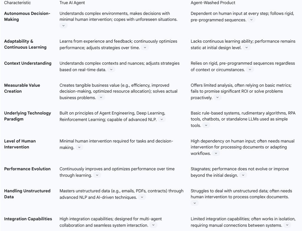 Table: Key Distinctions: True AI Agent vs. Agent-Washed Product
