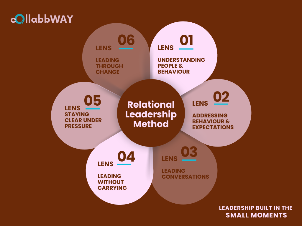 Relational Leadership Method by Brooke Baxter collabbWAY
