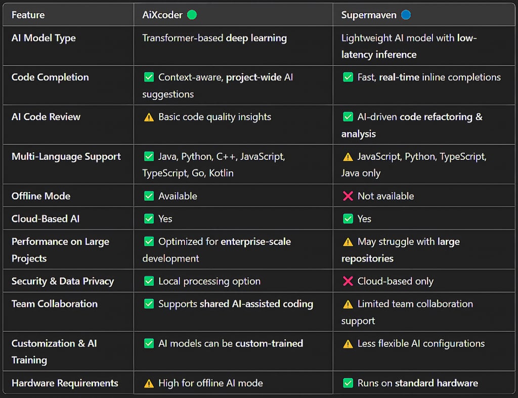 AiXcoder vs Supermaven: Feature-by-Feature Technical Comparison
