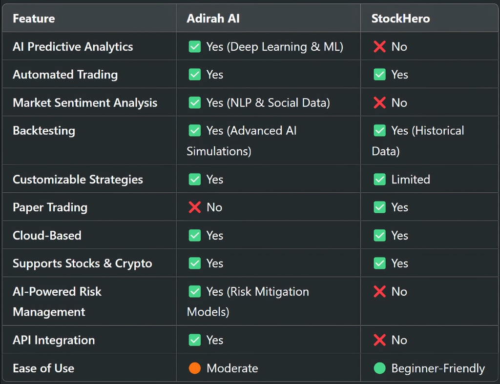 Key Technical Differences Between Adirah AI and StockHero