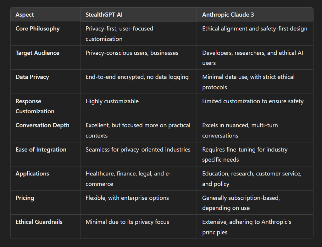 Detailed Comparison: StealthGPT AI vs Anthropic Claude 3?