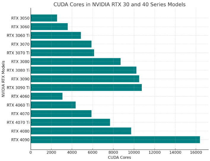 RTX cuda cores graph