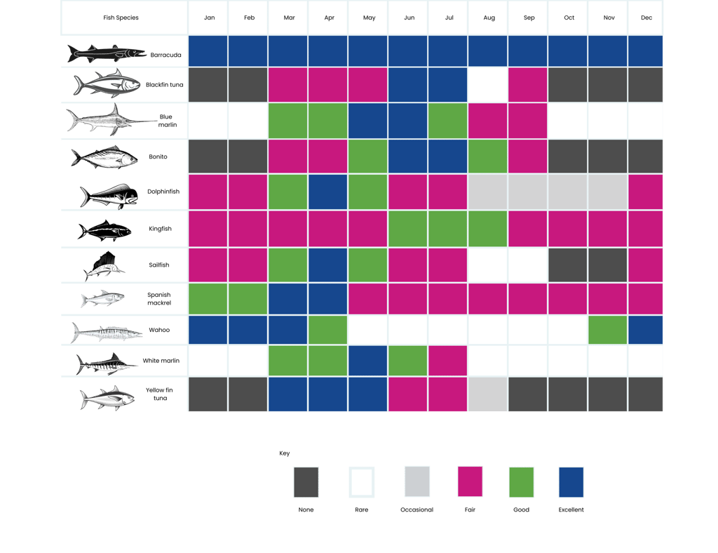 Fishing Calendar (offshore) - Displays  the likelihood of catching certain fish species in each month of the year in Nassau