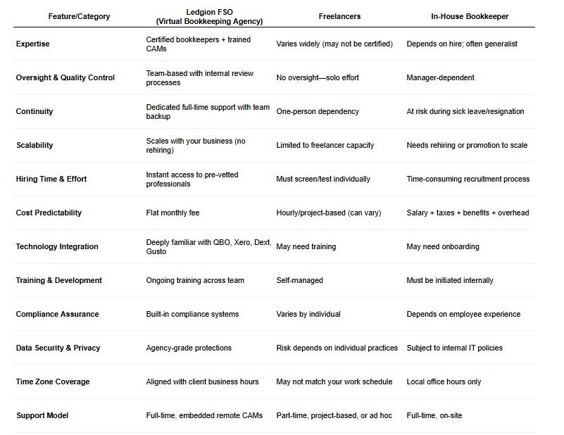 Remote Staff vs Freelancers vs In-house