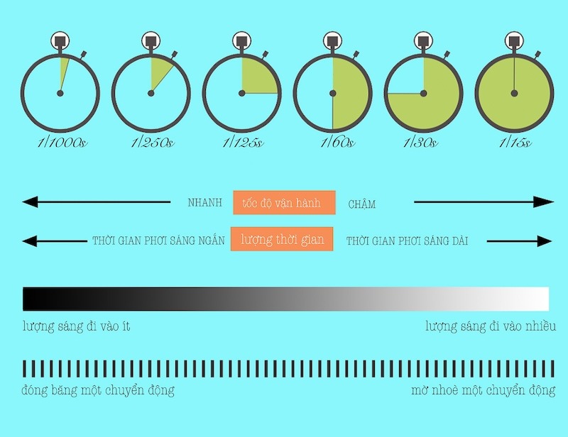 Mẹo lựa chọn tốc độ màn trập phù hợp cho từng bối cảnh chụp ảnh khác nhau Câu kết: Việc làm chủ tốc 