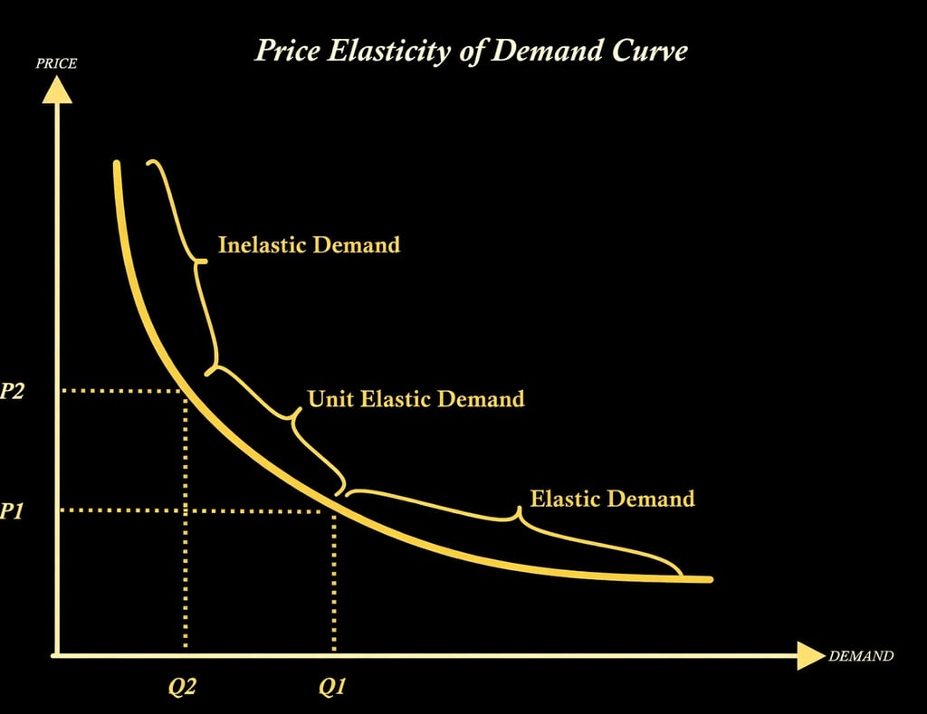 Elasticity of Deman