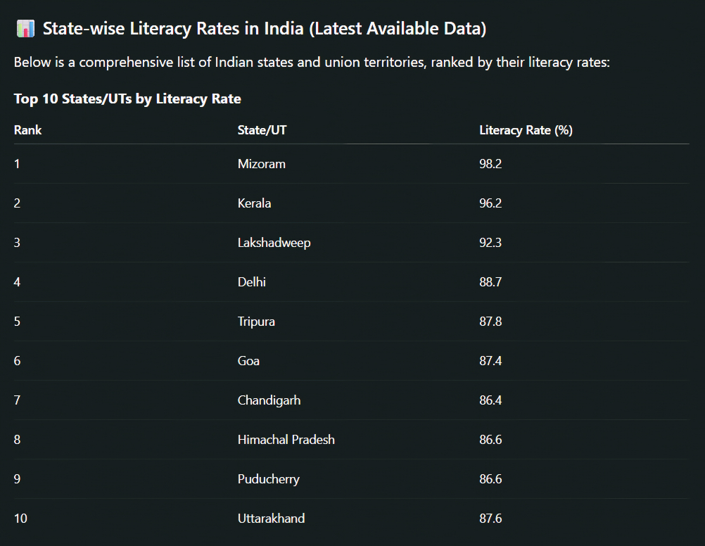 Top 10 States/UTs by Literacy Rate