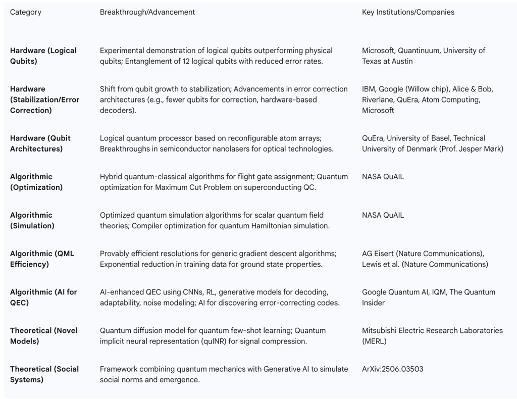 Table 2: Recent Quantum AI Breakthroughs (2024-2025)