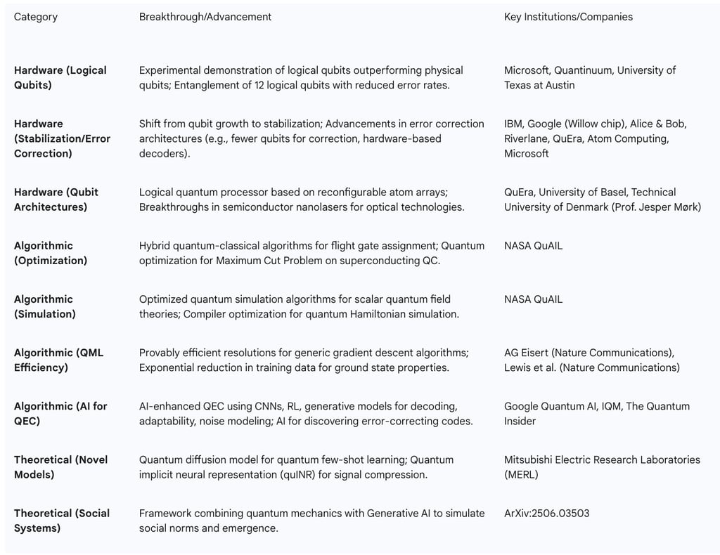 Table 2: Recent Quantum AI Breakthroughs (2024-2025)