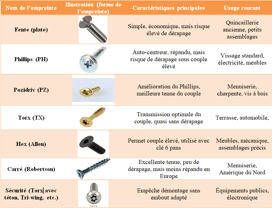 Tableau des emprunte de vis