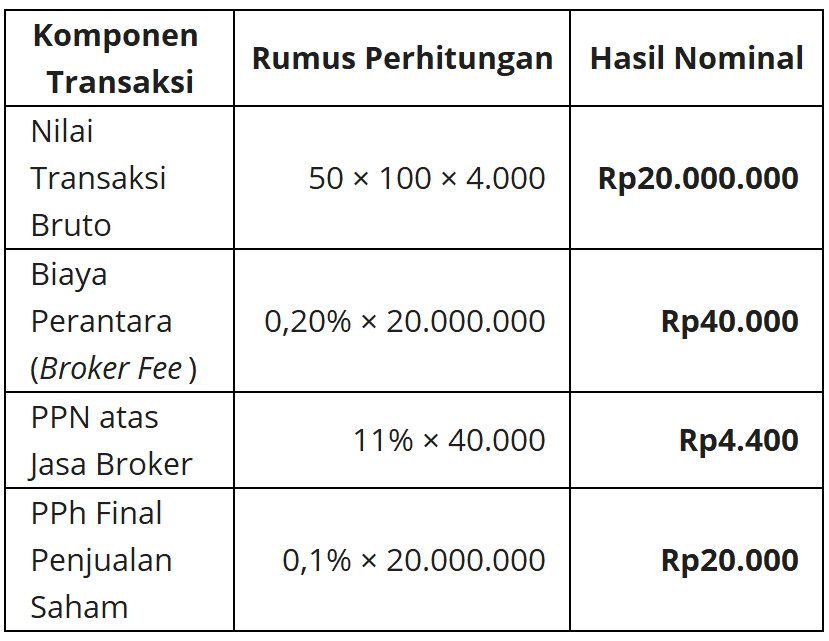 Contoh Perhitungan PPh Final atas Transaksi Saham
