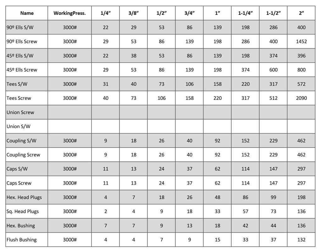 Copper Nickel Forged Firring Weight chart