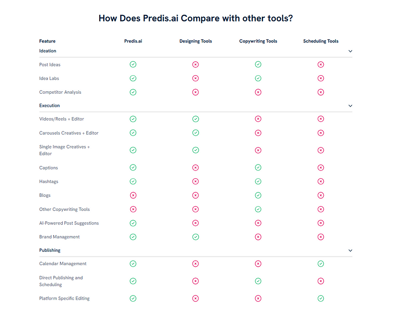 a table with a chart of the different types of the product compare to Predis AI