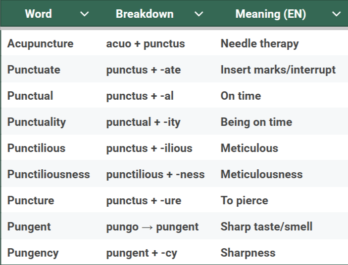 Root word punctum table