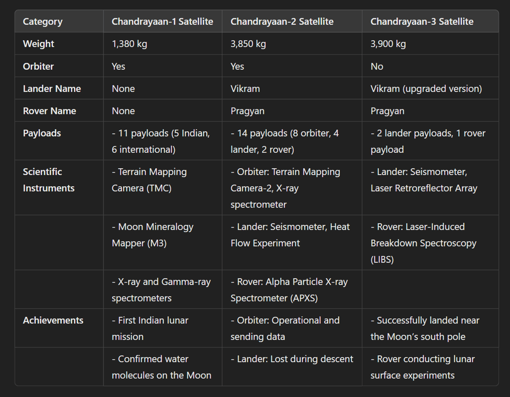 Detailed Comparison of Satellites?