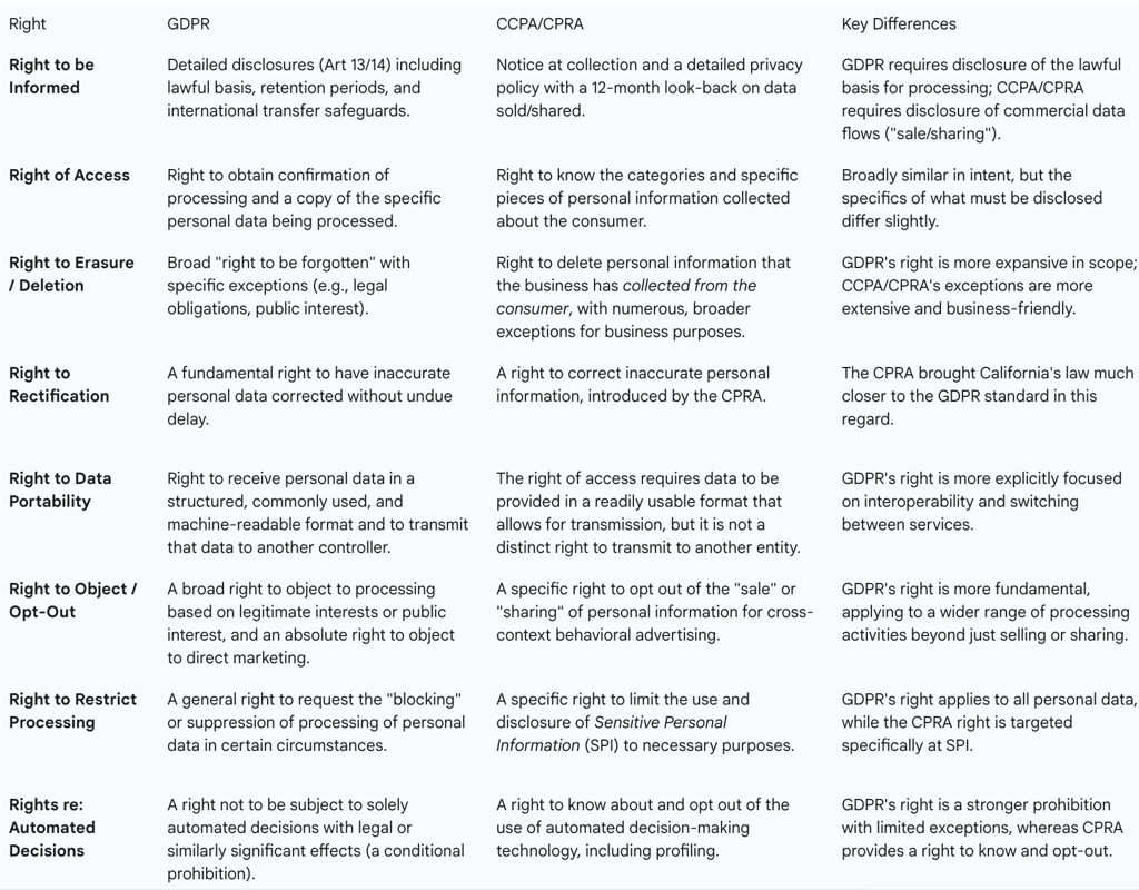 6.3 Comparative Data Subject/Consumer Rights