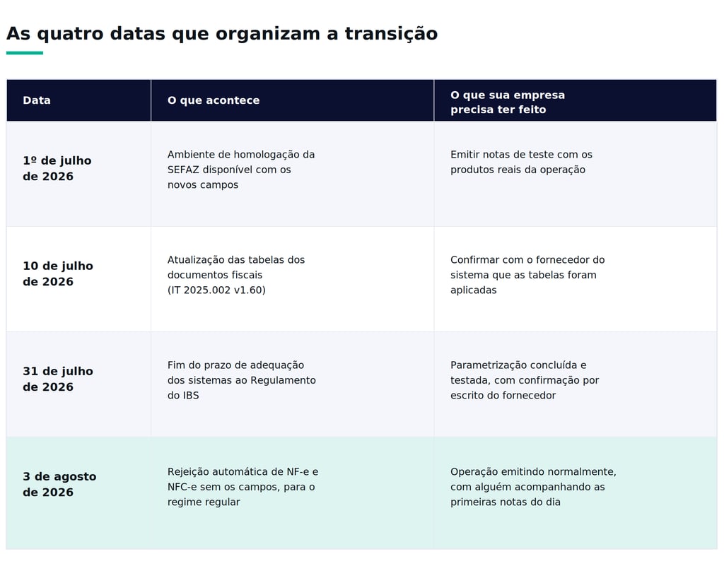 Cronograma de transição tributária com datas da SEFAZ para emissão de NF-e e NFC-e em 2026.