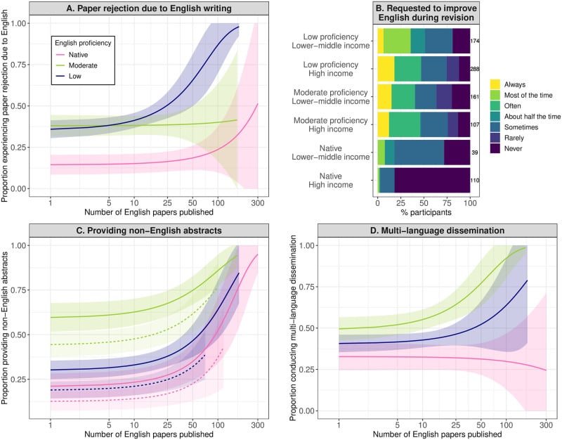 Paper rejection rate for non-native English speakers stats