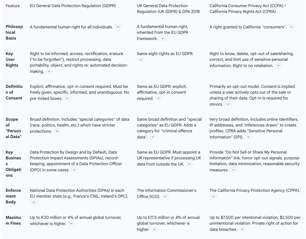 Table 1: Comparative Analysis of Major Global Privacy Regulations