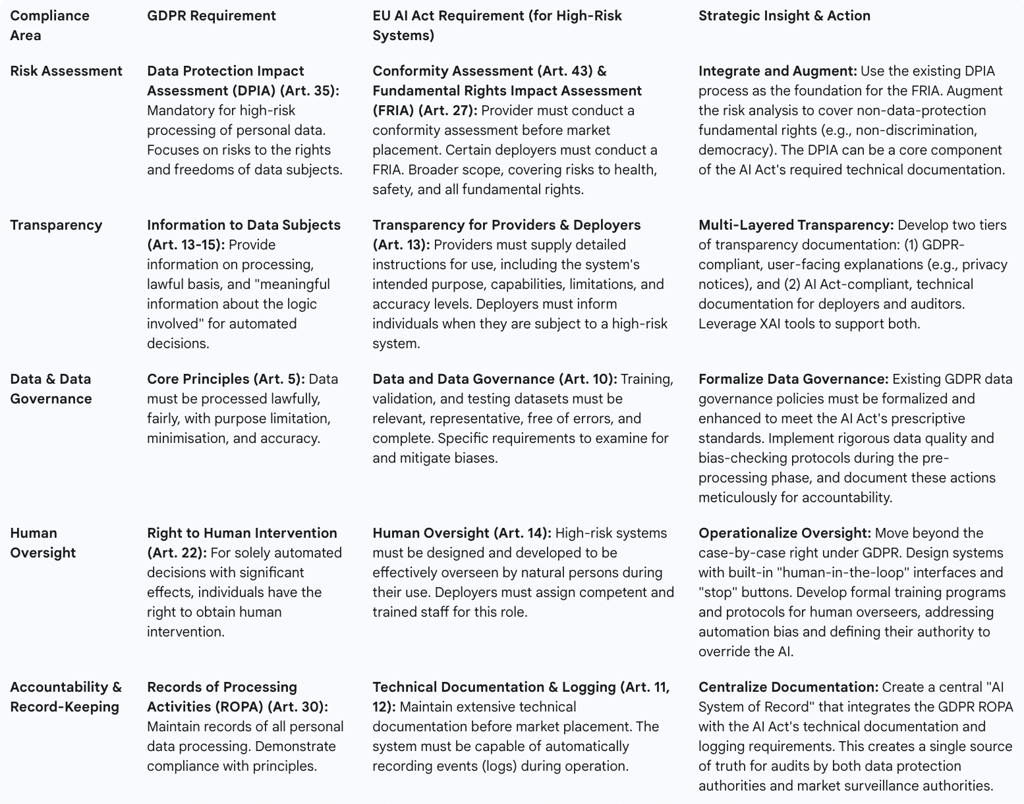 comparative analysis of the key obligations under both regulations for a high-risk AI system