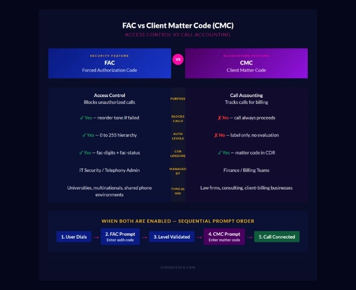 FAC vs CMC comparison table showing access control versus call accounting differences