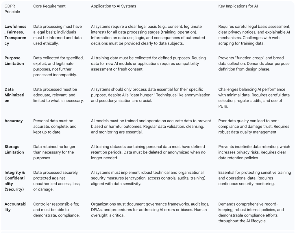 Table 1: Key GDPR Principles and their Application to AI Systems