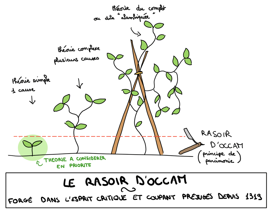 principe du Rasoir d'Occam
