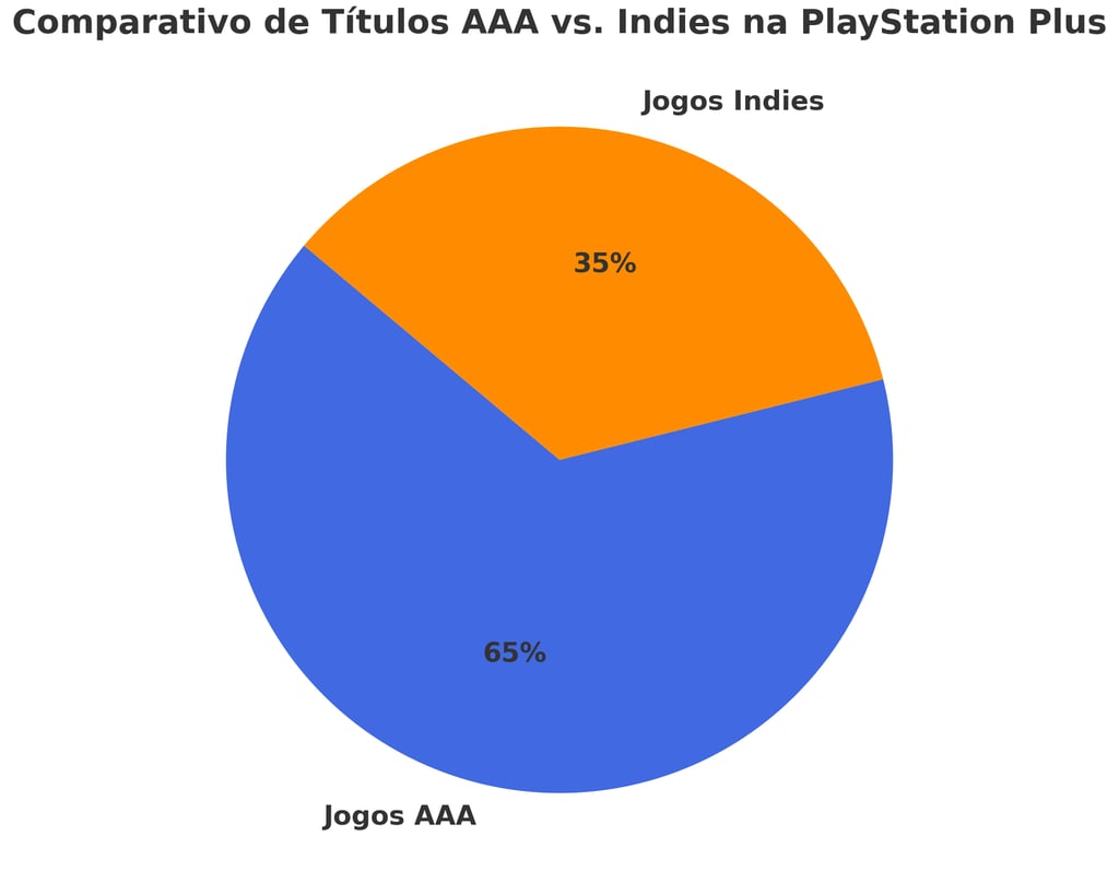 comparando a proporção de jogos AAA (65%) e Indies (35%) na PlayStation Plus.
