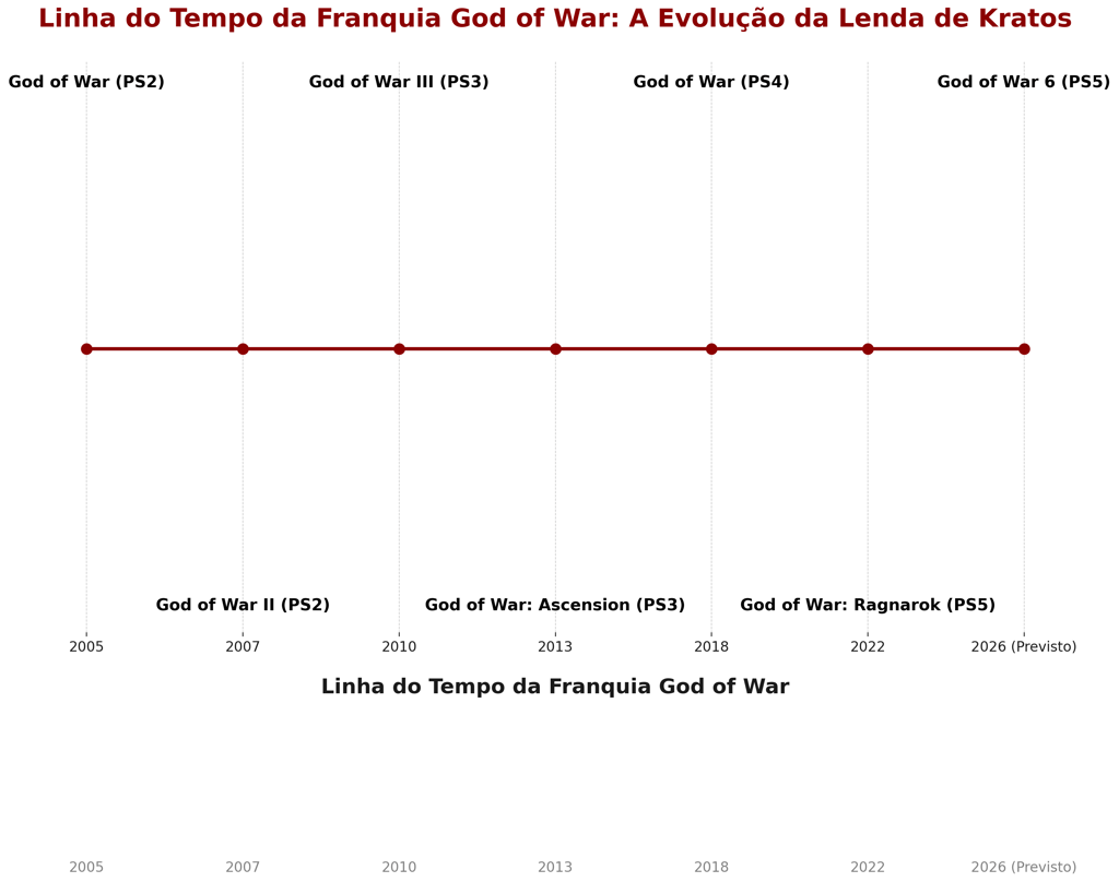evolução da franquia God of War de 2005 a 2026, com títulos lançados e variações.