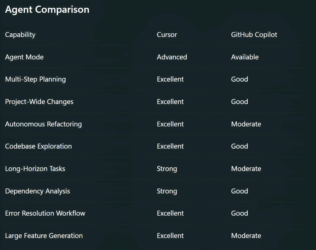 Agent Comparison