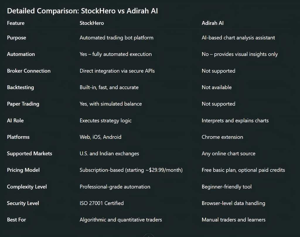 Detailed Comparison: StockHero vs Adirah AI