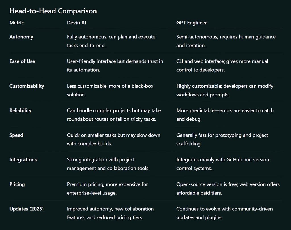 Devin AI vs GPT Engineer: Which AI Tool Is the Best Alternative for Developers?
