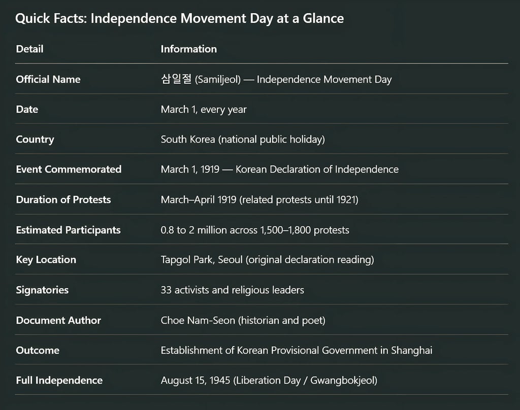 Quick Facts: Independence Movement Day at a Glance