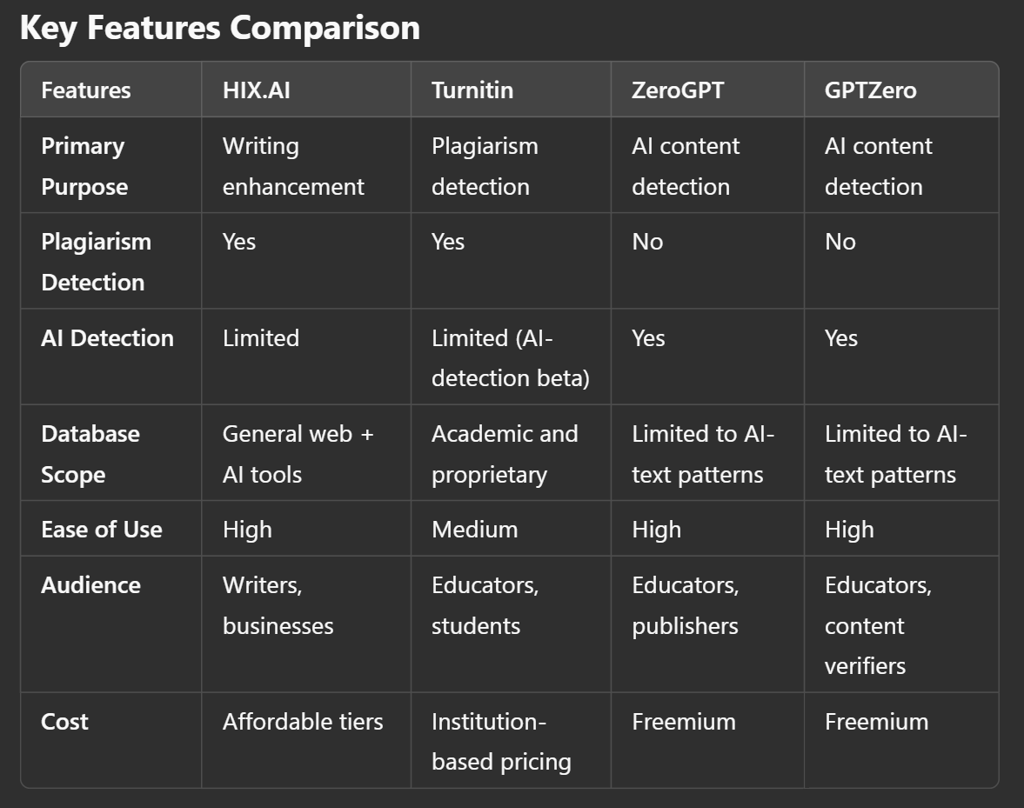 HIX.AI vs Turnitin vs ZeroGPT vs GPTZero: Choosing the Best for Your Needs