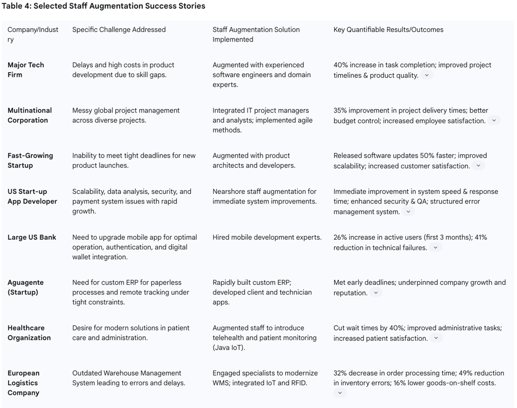 Table 4: Selected Staff Augmentation Success Stories